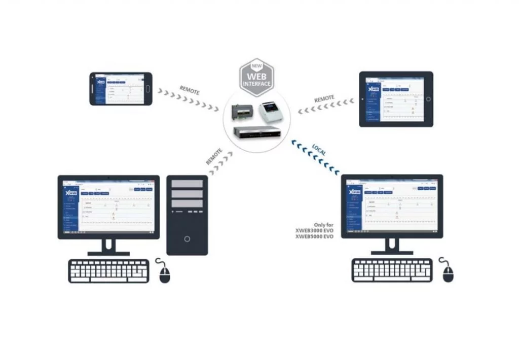 Soğuk Oda Uzaktan İzleme Sistemi